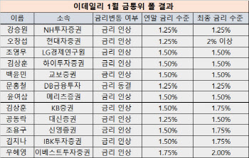 "1월 인상 후 동결" vs "3번 더 인상"…엇갈린 한은 행보 전망 왜?