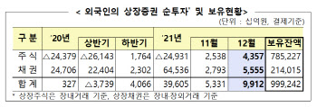 외국인 국내주식 2개월 연속 순매수…4조원 이상 '사자'