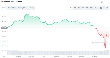 얼어붙은 투심…비트코인 장중 4만달러 무너졌다