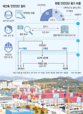 "재건축 대못" 안전진단 '구조안전성' 비율 확 낮춘다