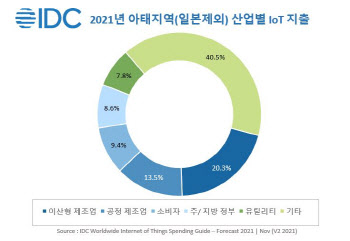 韓 IoT 시장 매년 7.9% 성장, 2025년 38조 규모