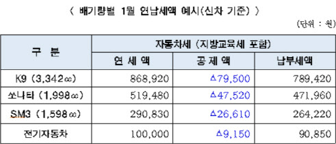 서울시, 2022년 자동차세 납부서 발송…연납시 10% 절감