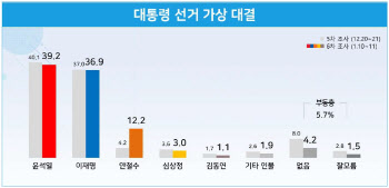 ‘다자대결’ 윤석열 39.2% 이재명 36.9%…안철수 두 자릿수 돌파