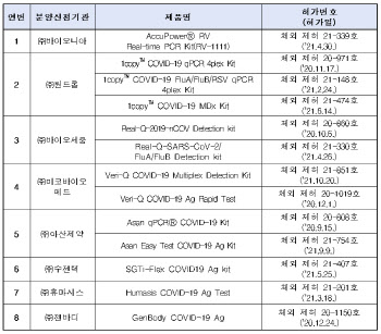 국립중앙인체자원은행 `코로나19` 양성검체 분양