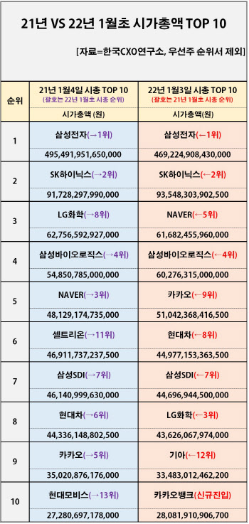 1년새 시가총액 100대 기업 '지각변동'…1조 클럽은 54곳↑