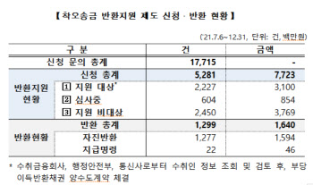 예보, 지난해 착오송금 16억 돌려줌