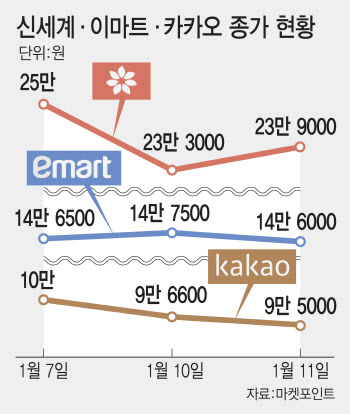 '윗분 리스크'에 롤러코스터 탄 신세계·카카오…개미만 '끙끙'