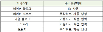 '네이버 블로그' 주소에 아이디 노출…개인정보위 "개선 권고"
