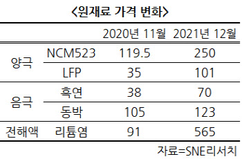 새해에도 오르는 원자잿값…원가 절감 나서는 배터리사