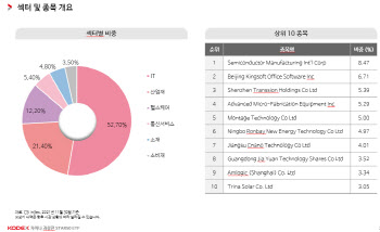 삼성자산운용, 'KODEX 차이나 과창판 STAR50 ETF' 상장