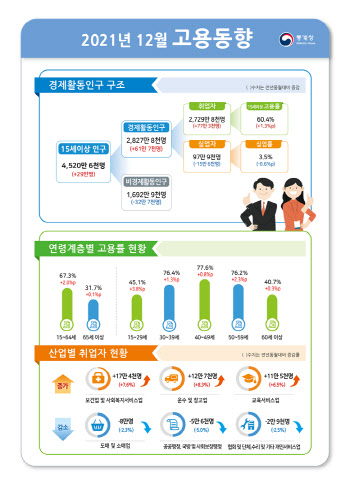 작년에도 고용 취약계층은 추웠다…방역 강화로 직격탄 우려(종합)