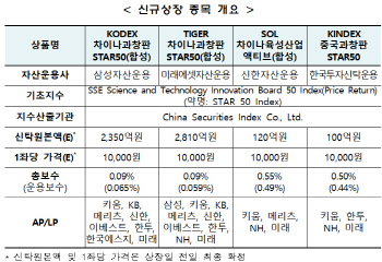 중국 과창판 ETF 4종, 대체로 상승 출발