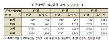 2월부터 주택연금 월지급금 소폭 인상