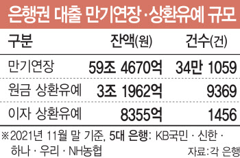 폐업 숨겨도 심사없이 상환 유예…대출 부실폭탄 '째깍째깍'