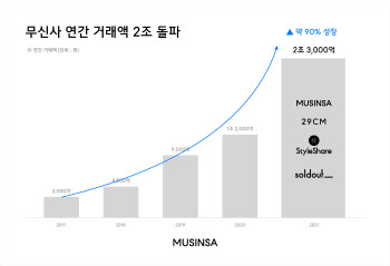 무신사, 지난해 거래액 2조 돌파..역대 최대 실적