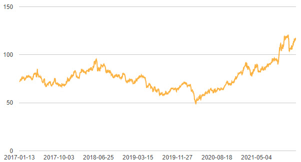 면화] 파운드당 117.64센트...+1.4%