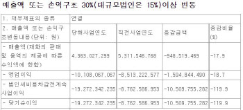 대기업에 팔린 CJ 바이오사이언스, 손실 120% 확대 왜?[공시돋보기]