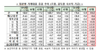 작년 가계대출 증가율 7.1%…"주요국보다 여전히 빨라"