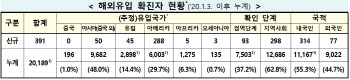 해외유입 확진자 역대 최다…정부, 방역교통망 의무화 등 추가 조치(종합)