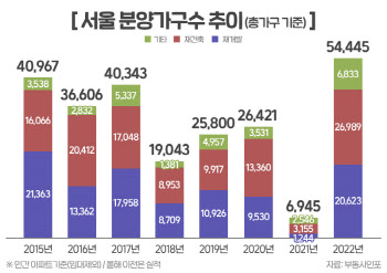 올 서울 5만4400가구 공급…전년比 8배 급증