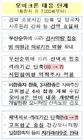 오미크론 우세 확진자 7000명시 전략 전환…자가진단키트 `방역패스` 활용