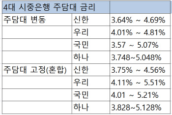 기준금리 인상…대출 어떻게 '변동 vs 고정'