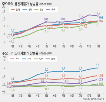 전세계 CEO 10명 중 8명 “가격상승 압력에 직면”