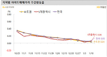 “영끌했는데 어쩌나”…평촌·수원영통 등 하락세 확산