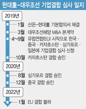 현대重·대우조선 인수 불발…꼬인 실타래