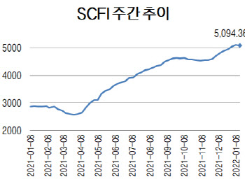 컨테이너선 운임, 10주 만에 '숨고르기'…유럽노선 '또' 신고가