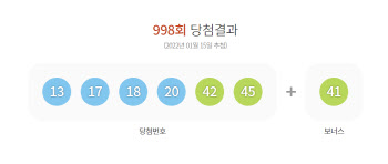 998회 로또 1등 ‘13· 17· 18· 20· 42· 45’…12명 20억7650만원(종합)