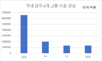 LG그룹 시가총액 3위로 껑충…현대차그룹 제쳤다