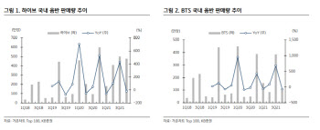 하이브, 4Q 사상 최대 실적 전망…시장 예상치는 하회-KB