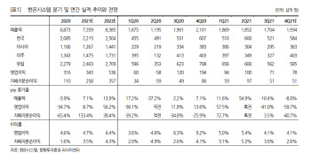 한온시스템, 올해 해외 물량 회복 기대…투자의견 '매수' 상향-한화