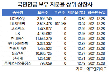 목소리 높이는 국민연금…지분율 높은 상장사 어디