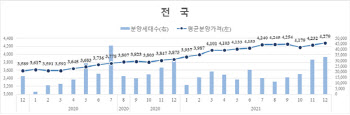 12월 민간분양가 3.3㎡당 1412만원...전년비 10% 넘게 올라