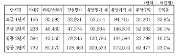 SH공사 오금·항동지구 평균분양수익률 26% 공개