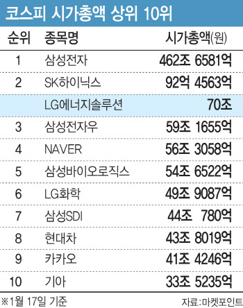 LG엔솔이냐 SK하이닉스냐…'코스피 넘버2'의 전쟁