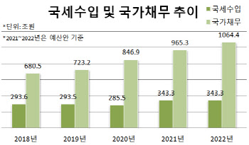 세금 60조 더 걷고도 빚갚기엔 4.5조뿐…쓰기만 바쁜 정부