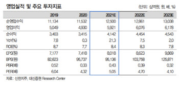 신한지주, KT와 지분교환 결정…미래사업에 긍정적-대신