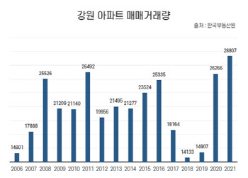 강원도 ‘들썩’…매매거래 역대 최다 기록