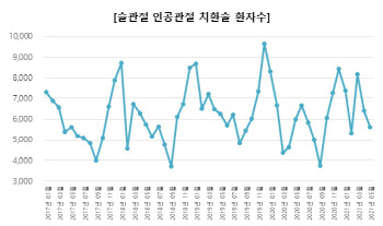 겨울철 증가하는 무릎 인공관절 수술, 로봇 수술이 정확도.안정성 높여