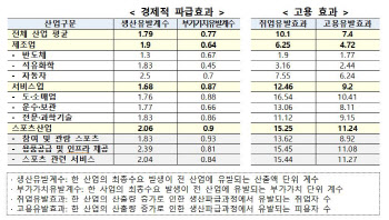 스포츠산업, 車·석화업보다 ‘일자리 창출’ 효과 크다