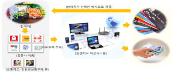 내일부터 '탄소중립' 실천하면 국가가 포인트 준다…연7만원 상당