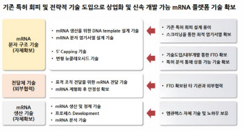[올릭스 대해부]③mRNA 백신 주권 확보 위해 ‘엠큐렉스’ 설립