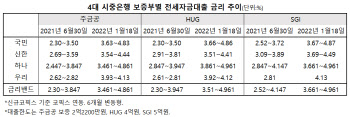 "3억 전세대출 반년도 안됐는데…이자 330만원 더 내래요"