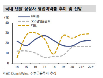 덴티움, 민간병원 수요 지속…"최근 주가 하락 과도"-신한