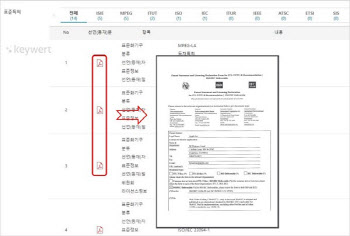 키워트, 국내 최초 전세계 '표준특허' 데이터 탑재