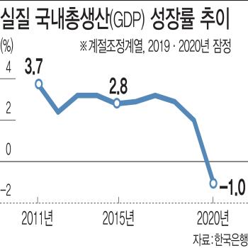  작년 경제성장률 -1.0%... 외환위기 이후 첫 역성장
