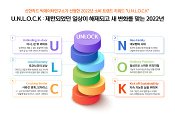 신한카드 “2022년 소비트렌드 키워드는 언락(UNLOCK)”